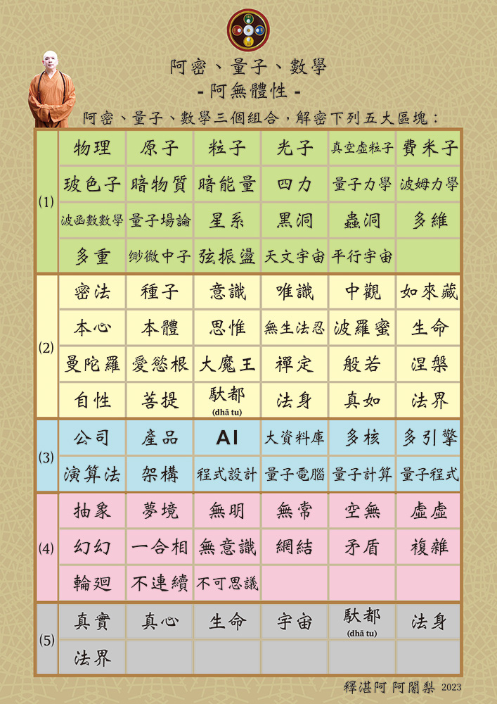 釋湛阿 阿闍梨使用阿密、量子、數學，解密宇宙五大區塊2
